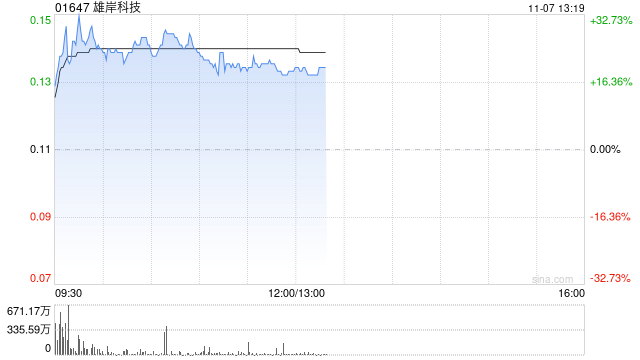 雄岸科技早盘一度涨超32% 两个交易日股价累计涨逾60%