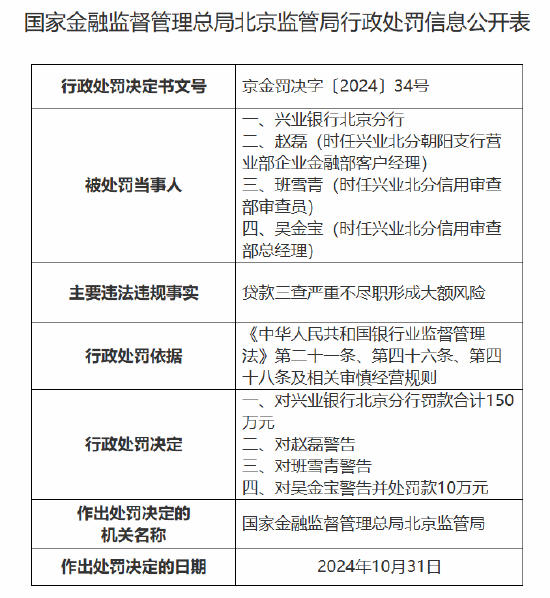 兴业银行北京分行被罚款合计150万元：因贷款三查严重不尽职形成大额风险