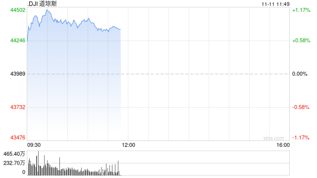 早盘：道指涨逾400点创新高 纳指小幅下跌