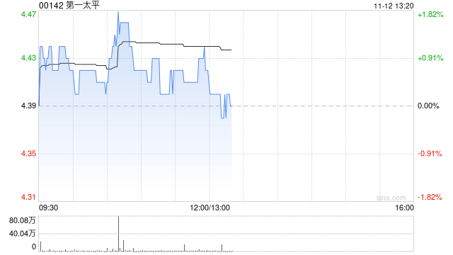 第一太平：PLDT INC.前三季度股东应占收益净额280.7亿披索 同比增加0.69%