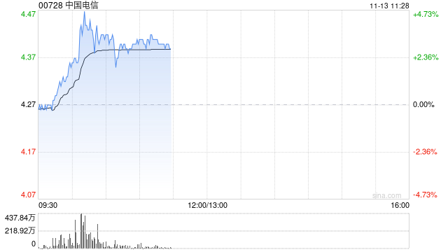三大电信运营商集体走强 中国电信及中国联通均涨逾4%