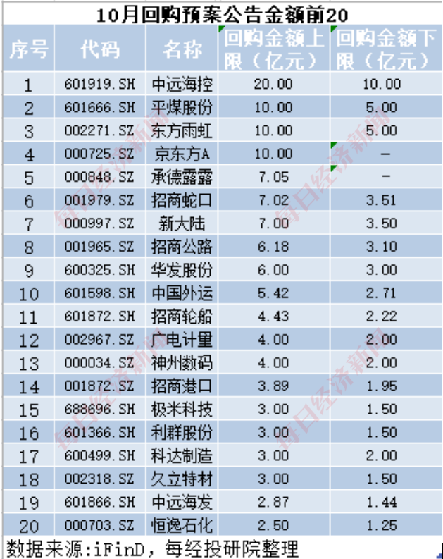 A股十月回购榜：晨光生物回购注销比例超9%，“招商系”回购议案尚未全部过会