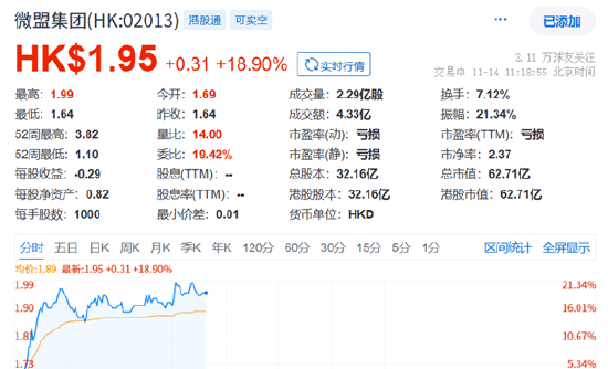 腾讯Q3财报营销业务增长强劲，微盟开盘大涨20%