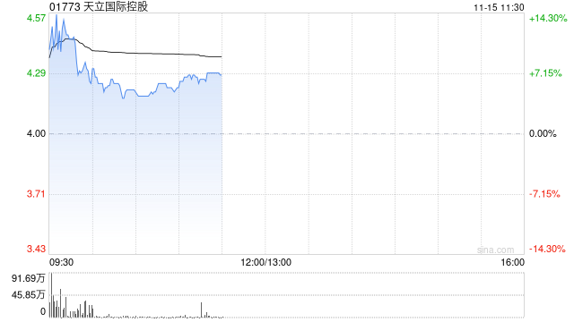 天立国际控股盈喜后涨超14% 预计全年经调整溢利同比增长约56%