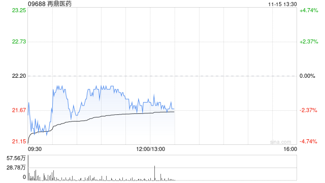 再鼎医药拟发售约784.31万股美国存托股份