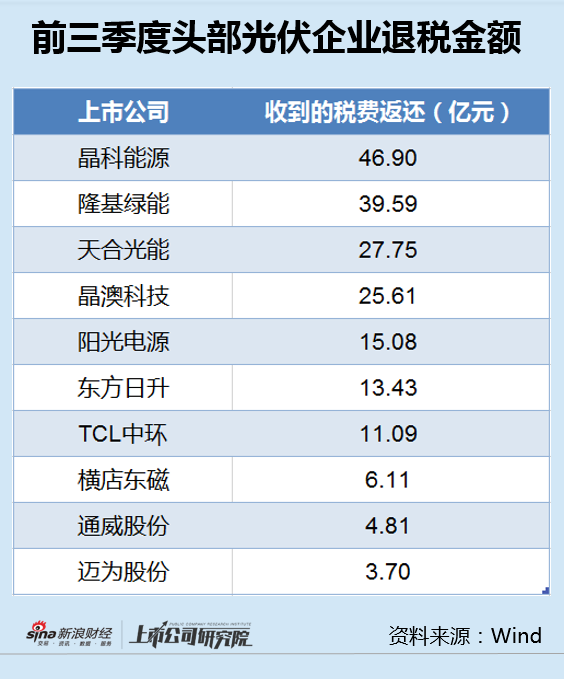 光伏退税新规来袭：晶科能源退税金额最高净利已大降8成 TCL中环占比最大曾严重误判硅价