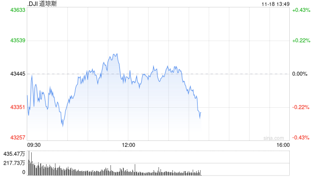 早盘：美股涨跌不一 道指小幅下跌