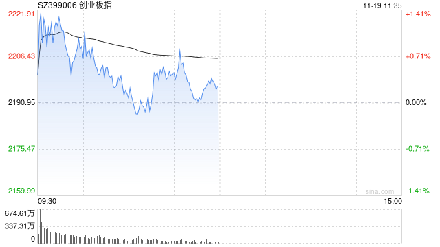 午评：创指半日涨0.23% 华为手机概念股持续强势