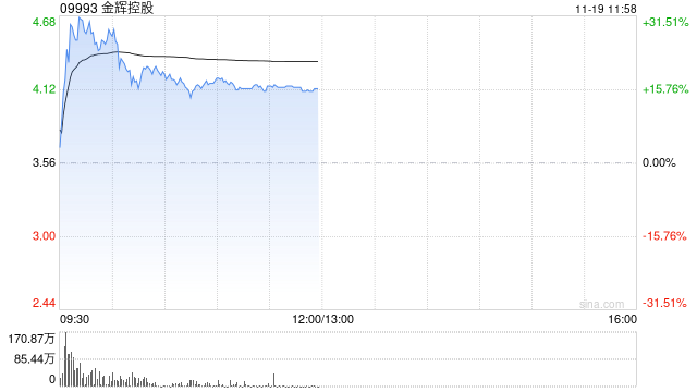 内房股早盘集体高开 金辉控股涨超28%富力地产涨逾6%