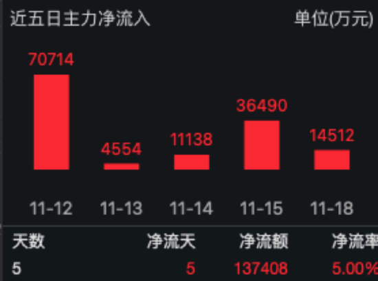 国内半导体设备市场持续扩容 半导体ETF（512480）收盘涨3.46%，连续五日“吸金”13.74亿元居行业ETF首位！