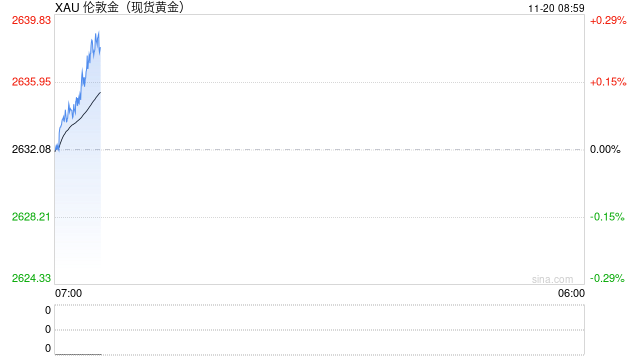 现货黄金涨约0.8% 现货白银涨0.16%