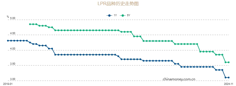 11月LPR报价出炉 两个期限品种均保持不变，释放什么信号？