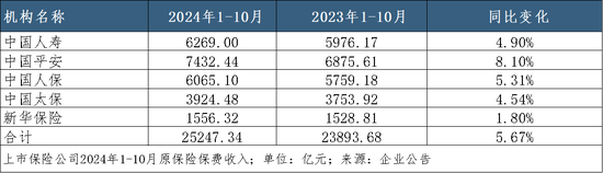 A股五家上市险企10月共揽保费2.52万亿，平安增速领跑｜月度保费观察（10月）