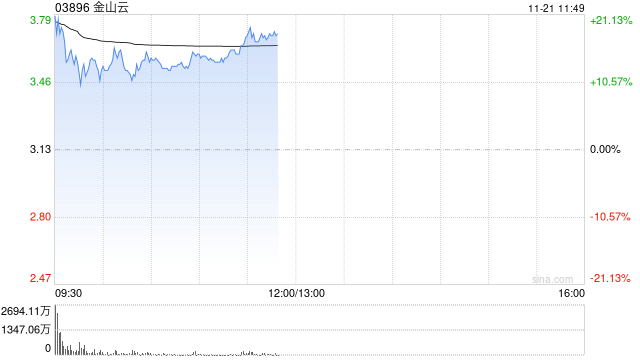金山云盘中涨超20% 中金公司维持“跑赢行业”评级