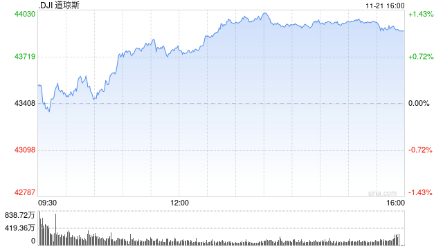 午盘：道指上涨370点 纳指小幅下跌