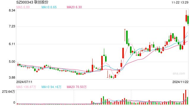 连续3日股价涨幅累计超过30% 联创股份称经营环境未发生重大变化