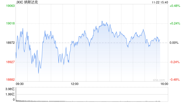 午盘：美股涨跌不一 市场关注板块轮动迹象