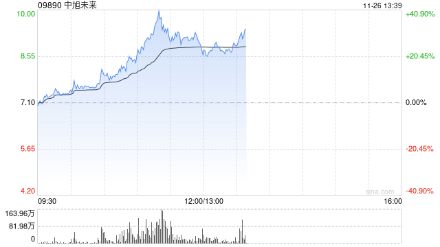 中旭未来放量大涨超30% 公司积极布局多元化产品