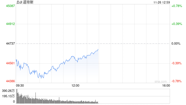 午盘：美股涨跌不一 市场关注联储会议纪要
