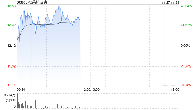 福莱特玻璃早盘涨近3% 机构预计其盈利将持续承压