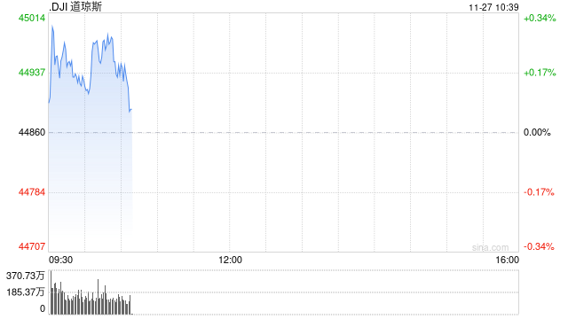 早盘：美股涨跌不一 道指盘中升破45000点
