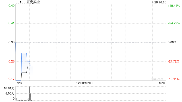 正商实业将于11月28日上午起复牌