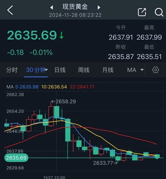 黄金突然“大变脸”！金价自高点一度大跌近25美元 原因在这里 如何交易黄金？