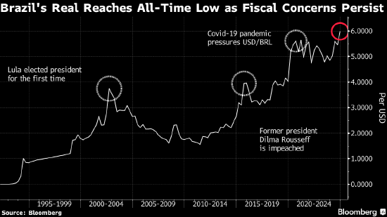 巴西雷亚尔跌至历史低点 支出削减计划令投资者失望