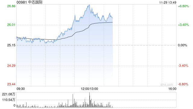 半导体股早盘拉升走高 中芯国际涨近5%上海复旦涨超4%