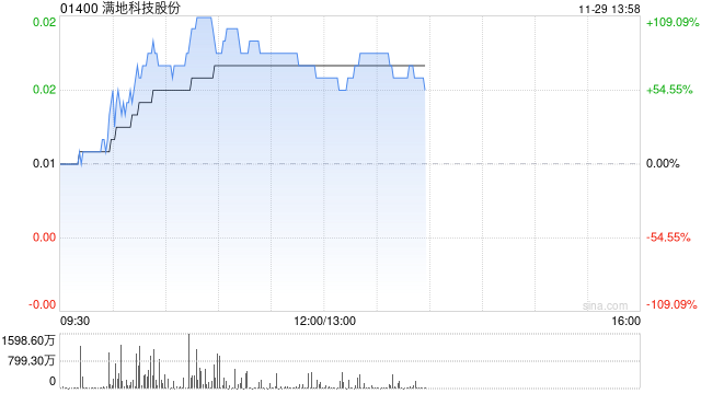 满地科技股份早盘大涨逾82% 建议实行股份合并