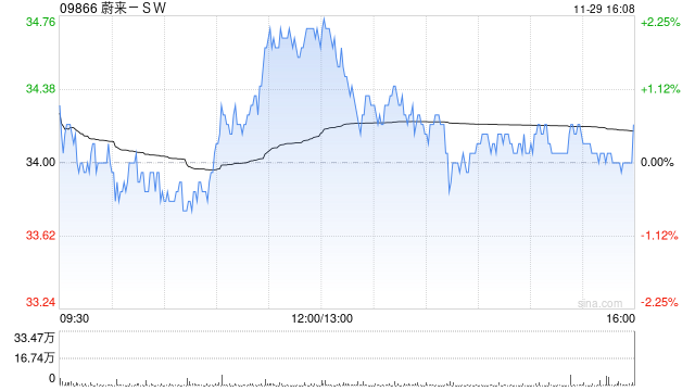 蔚来-SW11月交付20575辆汽车 同比增长28.9%