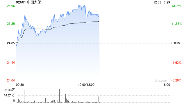 中国太保现涨超3% 机构料公司新业务价值利润率有潜在上升空间