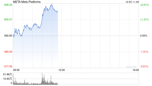 Meta称其APP上与选举相关的AI生成错误信息占比不到1%