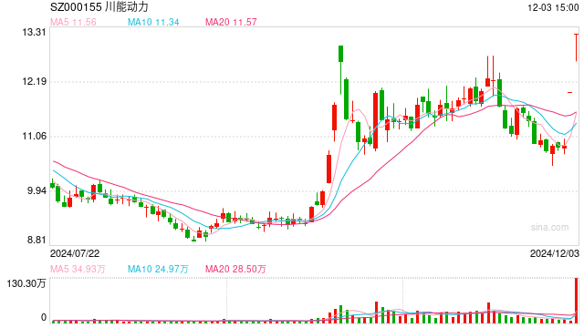 四川国资大整合！控股股东拟战略重组，川能动力两连板、川投能源盘中涨逾9%