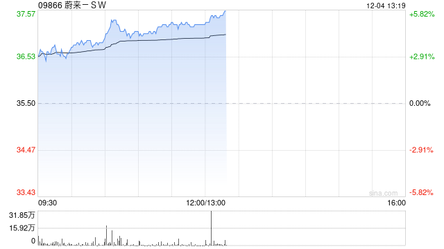 蔚来-SW持续上涨逾5% 乐道品牌有望成为销量成长主要驱动