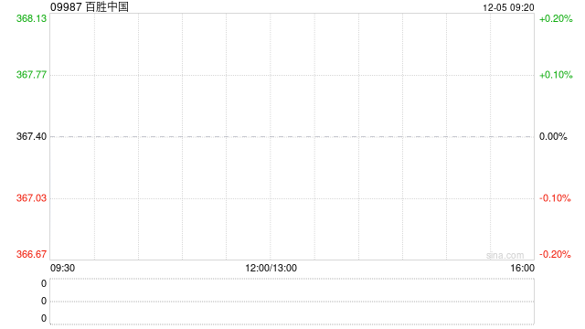 百胜中国12月3日斥资468.58万港元回购1.28万股