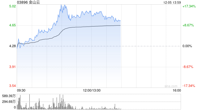 金山云早盘涨超10% 近一个月股价累计上涨1.9倍