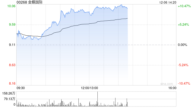 金蝶国际现涨近9% 公司推出首款AI原生移动应用苍穹APP