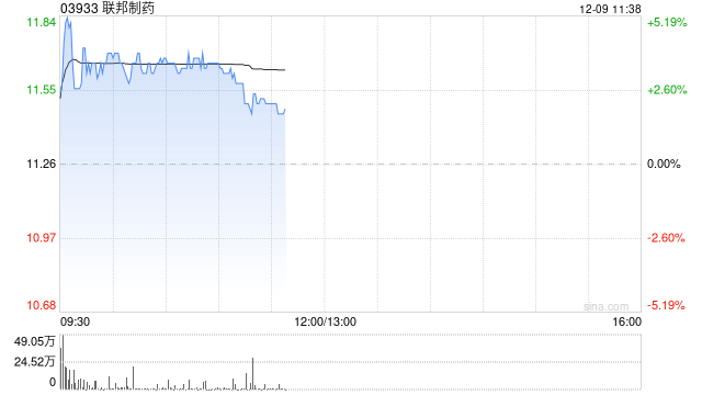 联邦制药早盘涨逾3% 近日抗感染产品莫匹罗星软膏获批上市