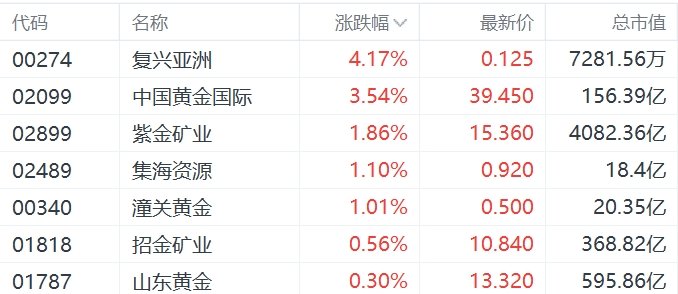 黄金股普涨，中国央行时隔半年首次增持黄金