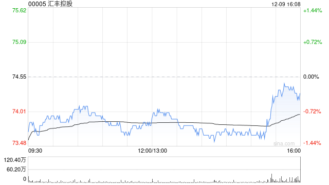 汇丰控股将于12月19日派发第三季度股息每股0.1美元