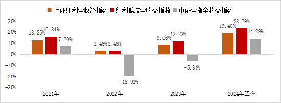 为什么越来越多人喜欢红利？