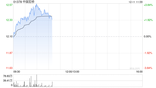 有色金属股早盘集体上扬 中国宏桥及洛阳钼业均涨逾3%