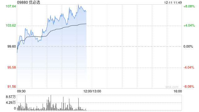 优必选早盘涨超5% 2024世界工业机器人展今日开幕