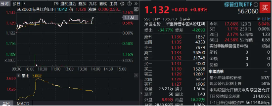 10年期国债收益率下探至1.85%，红利卷土重来！标普红利ETF（562060）逆市涨近1%，股息率6.27%