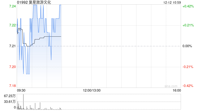 里昂：维持复星旅游文化“跑赢大市”评级 目标价上调至7.8港元