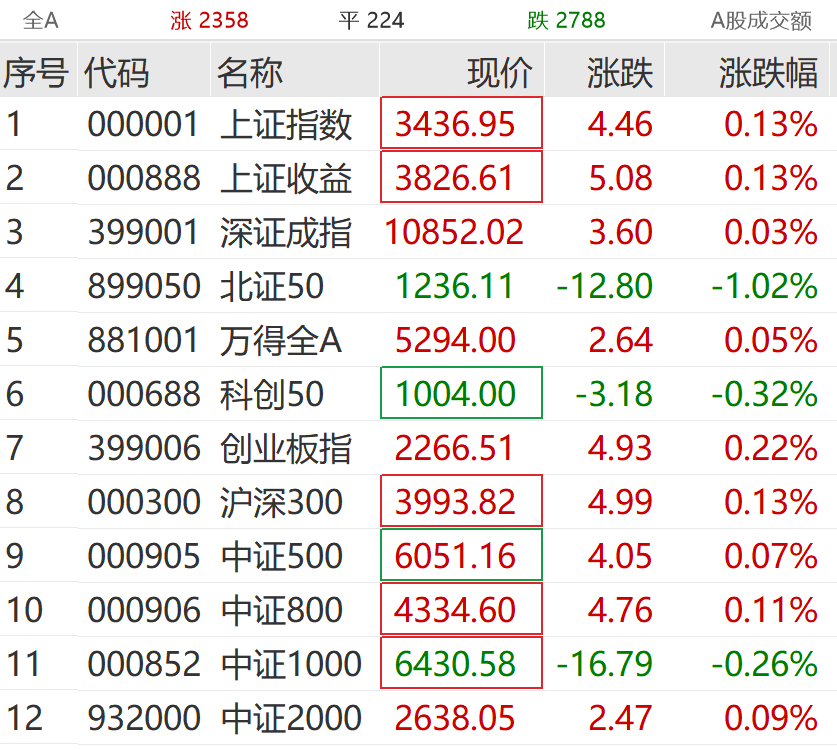 商贸零售板块狂掀涨停潮，抖音豆包概念火热