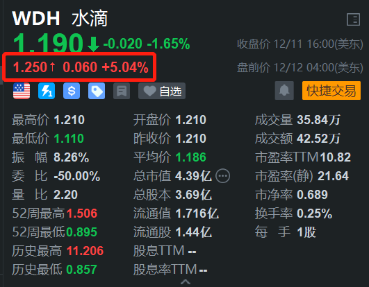 水滴盘前涨5% Q3净利同比增152.6% 连续11个季度盈利