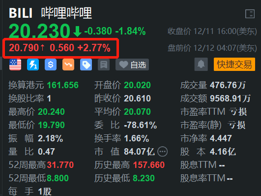 哔哩哔哩盘前涨约3% 持续回购股份