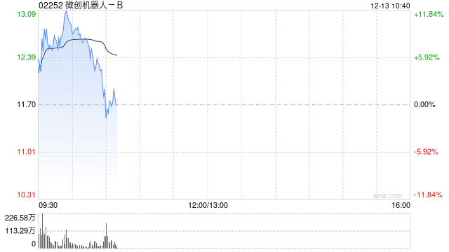 微创系早盘再度走高 微创机器人-B超逾11%微创脑科学超逾5%